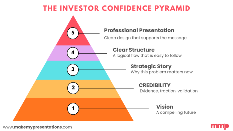 The Investor Confidence Pyramid by Make My Presentations
